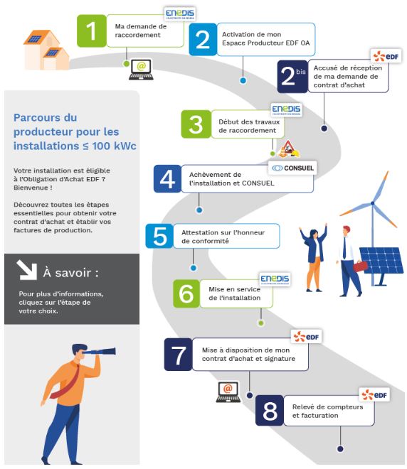 parcours pour l'obligation d'achat EDF OA solaire